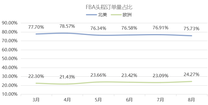 行业研报！跨境好运&百晓网发布《2021跨境物流FBA头程数据研究报告》