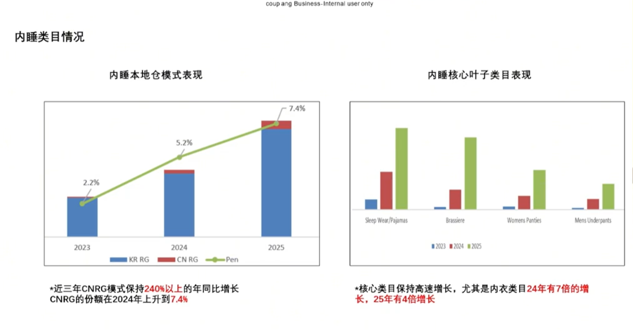 单链日销200单,中国卖家不足15%!这个品类在平台卖疯了