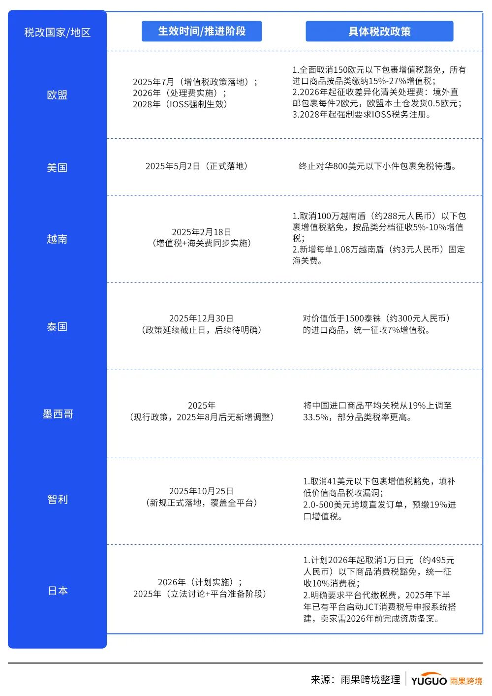 19%增值税！又有关税新规落地