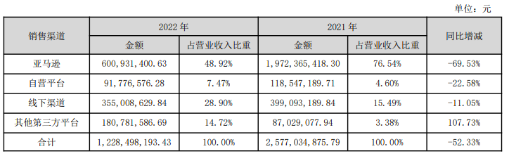 大卖仍被“绑”在亚马逊战车上！封号潮过去三年了