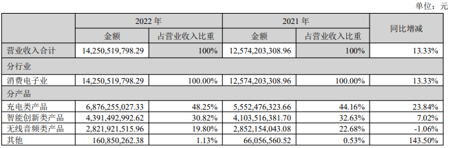 在亚马逊做了快80个亿！2022安克创新也是很拼！