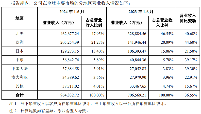 安克创新半年报：亚马逊收入50亿，6大品牌独立站拿下9个亿