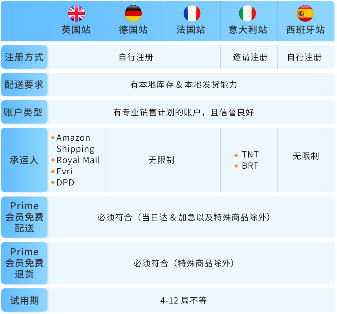 自配送卖家快速拿下Prime标识,有效提升亚马逊曝光和销量!