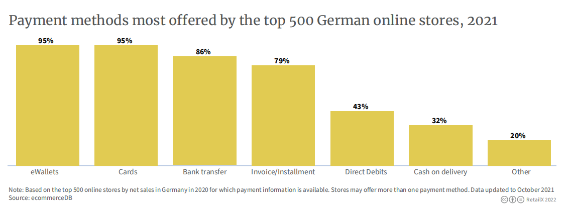 2022年德国电商市场报告