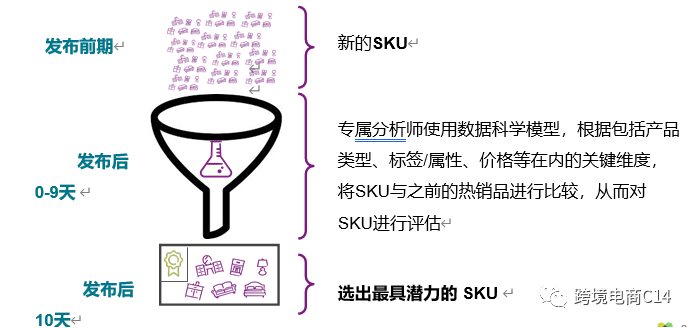 sku success toolkit - Wayfair新品助推项目介绍