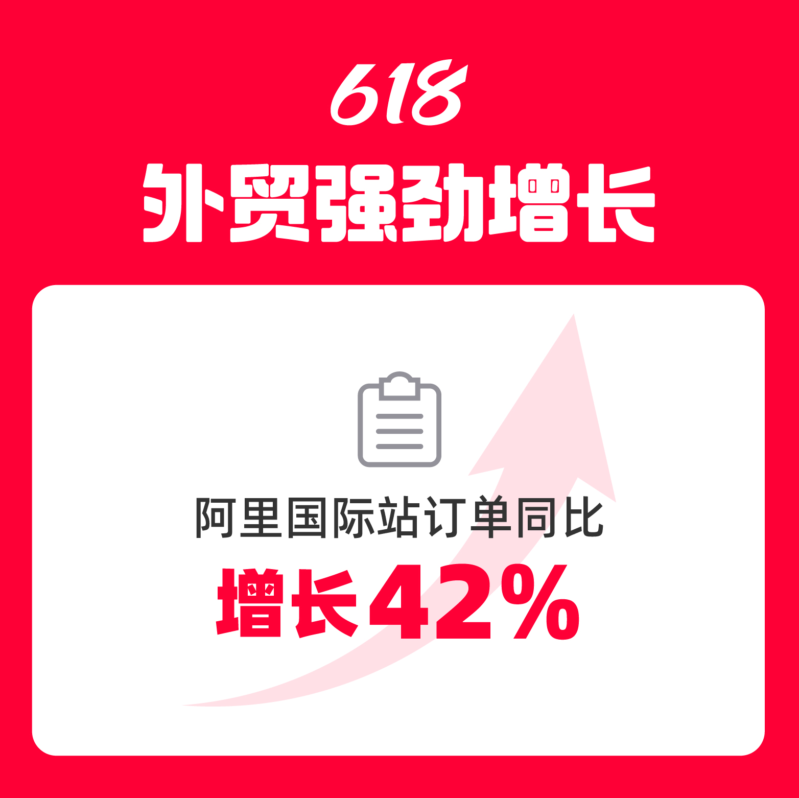 今年618外贸强劲增长，阿里国际站订单同比大涨42%