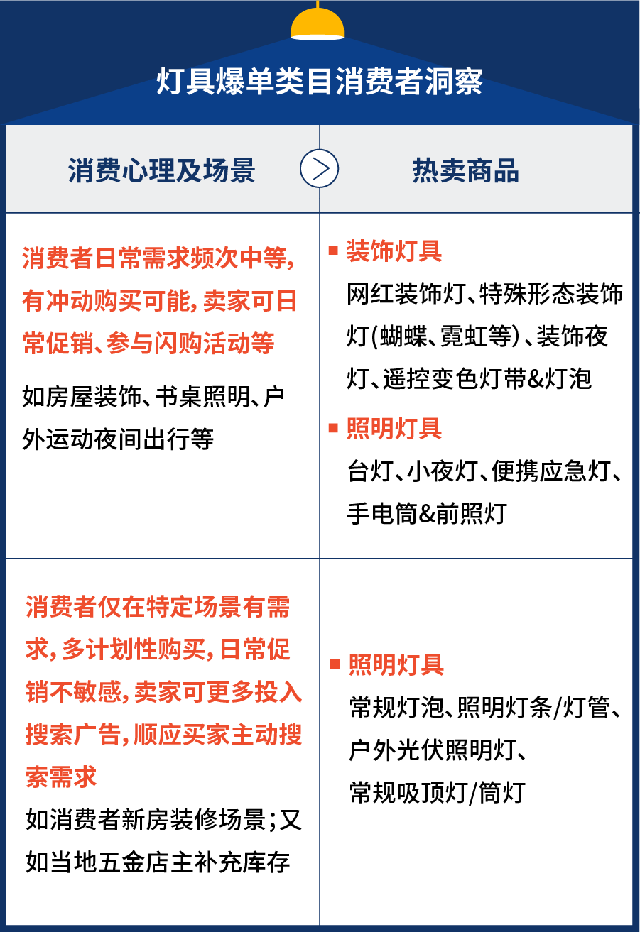 向近万亿级黄金赛道出发! 深度挖掘家居生活、宠物2022旺季新商机和市场热销品