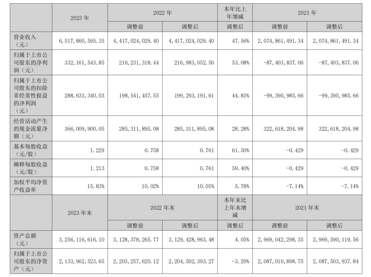 华凯易佰2023年财报：营收65.17亿元，亚马逊营收占比74.81%