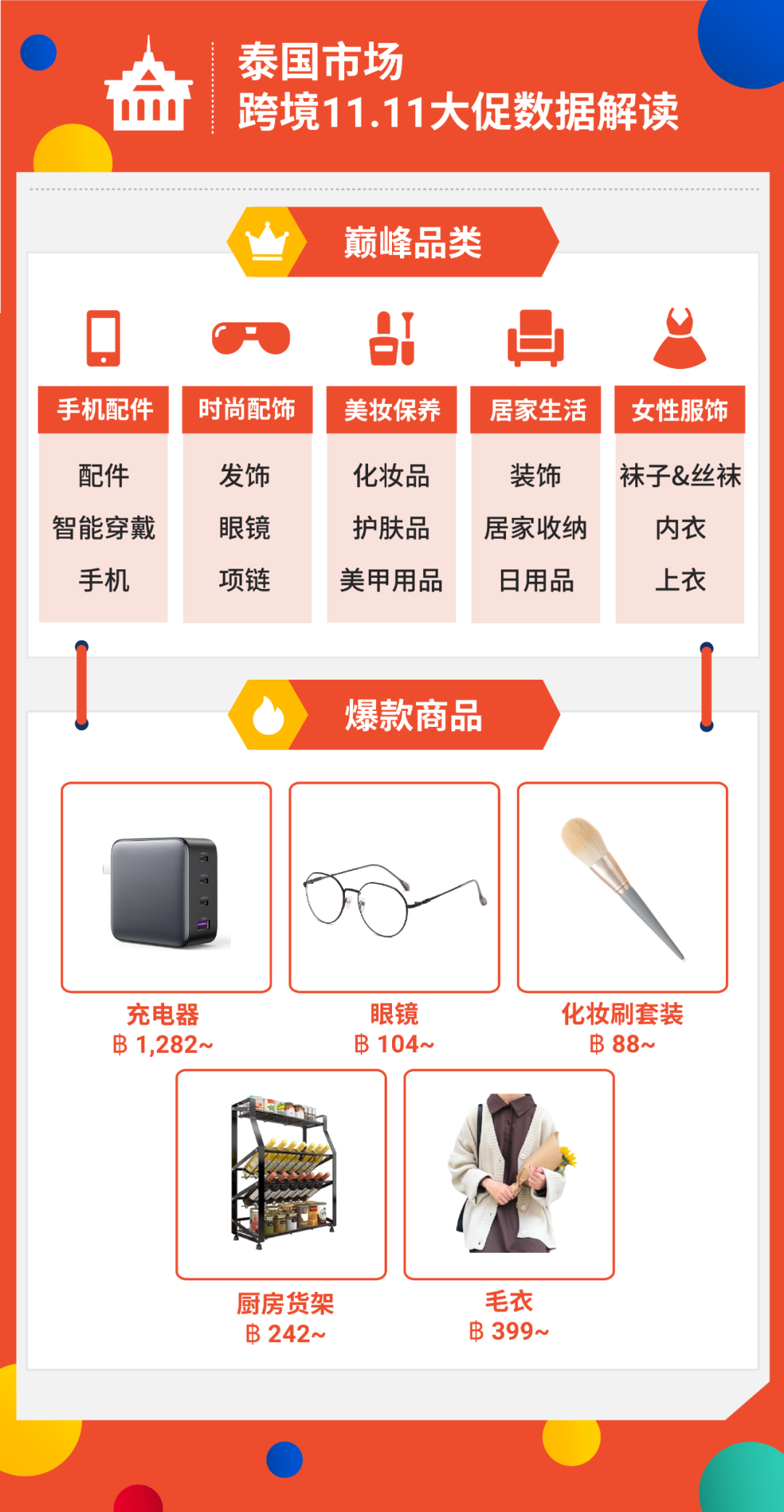 11.11战报: Shopee狂销20亿件商品, 居家时尚3C美妆热卖 | 附各市场热销榜