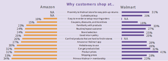 亚马逊和沃尔玛有哪些不同？具体区别是什么？