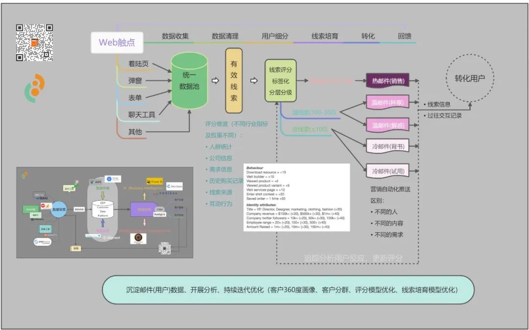 数字化独立站演进历程(二):2022年全触点管理&私域营销