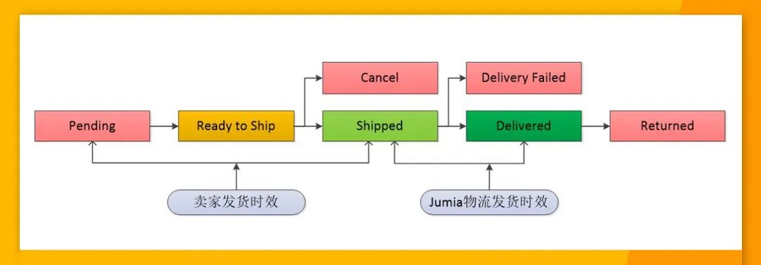 Jumia发货技巧大揭秘：如何规范包裹发货操作，避免上演“消失的它”？