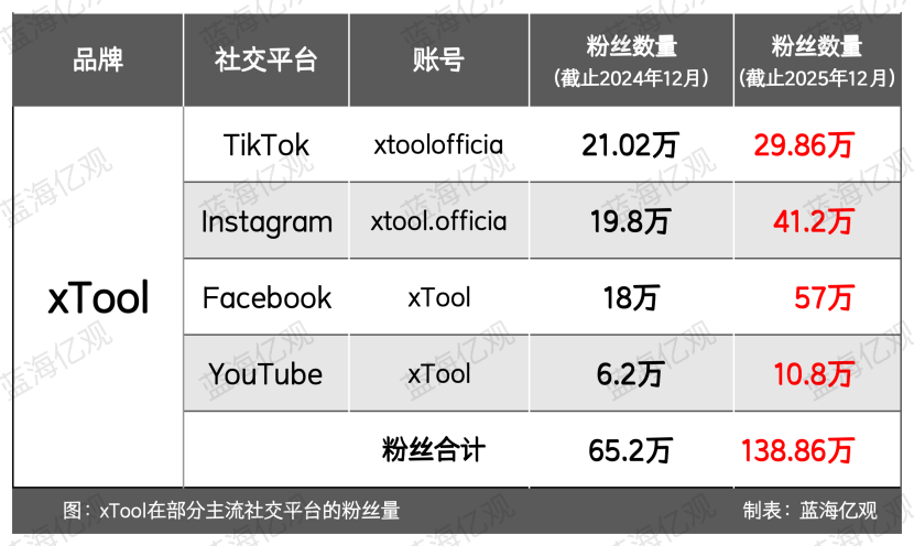 一天卖了1亿元，工具赛道，跑出一匹黑马