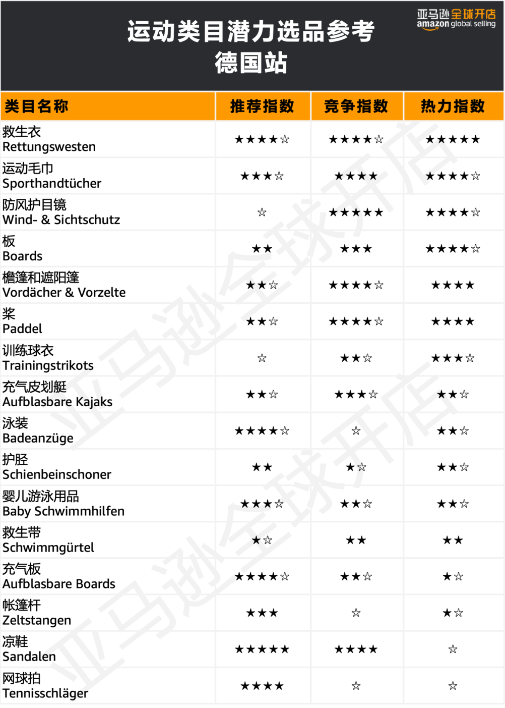 在欧洲创造80万人次点击的国货了解下？亚马逊300+热卖选品创造神话不是梦！