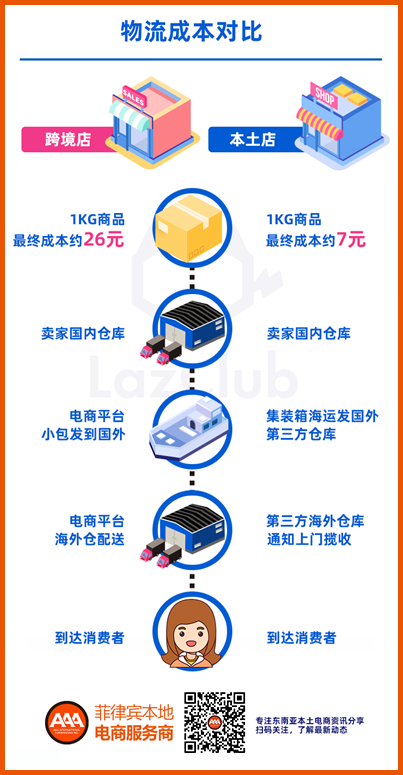 东南亚跨境店 Vs 本土店，有什么区别？