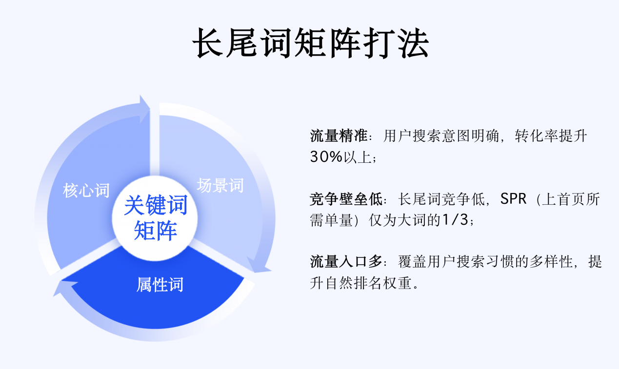 如何用“长尾词矩阵打法”，实现Listing流量翻倍增长？