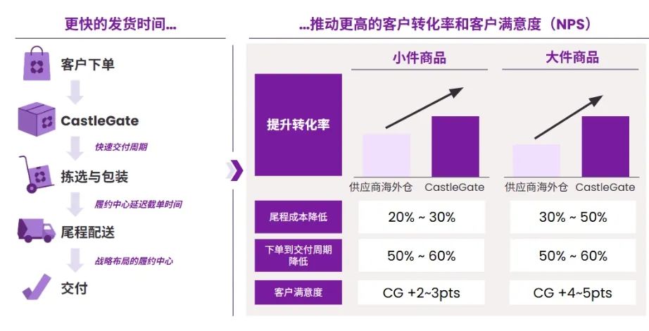 CastleGate-Wayfair 官方仓解密