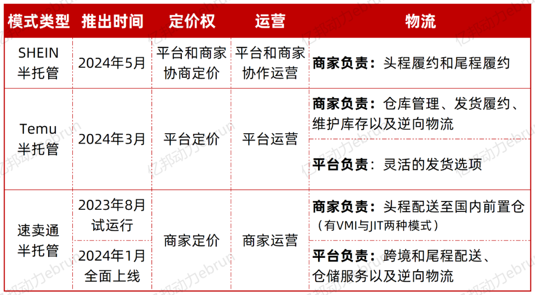 重磅丨SHEIN半托管上马！5月美国首发，瞄准这些类型商家