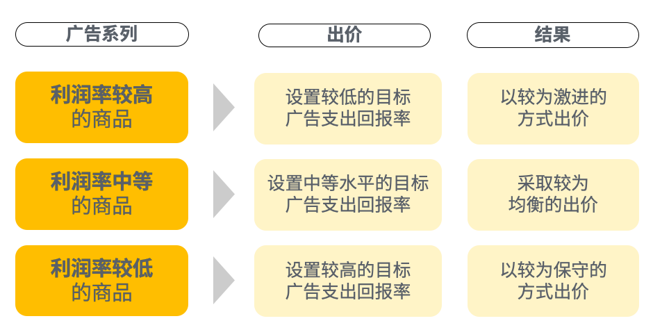 备战购物季｜这个使广告增效提量的方法你一定要看！