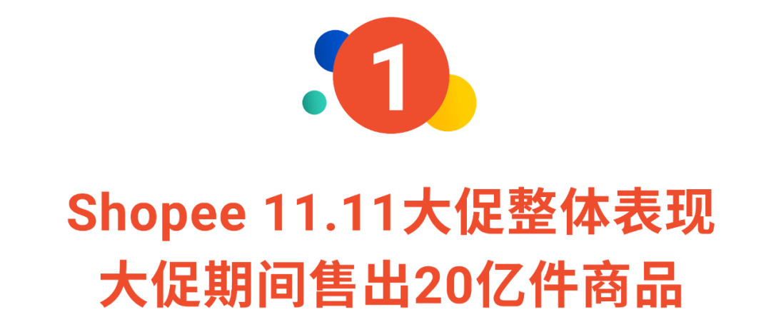 11.11战报: Shopee狂销20亿件商品, 居家时尚3C美妆热卖 | 附各市场热销榜