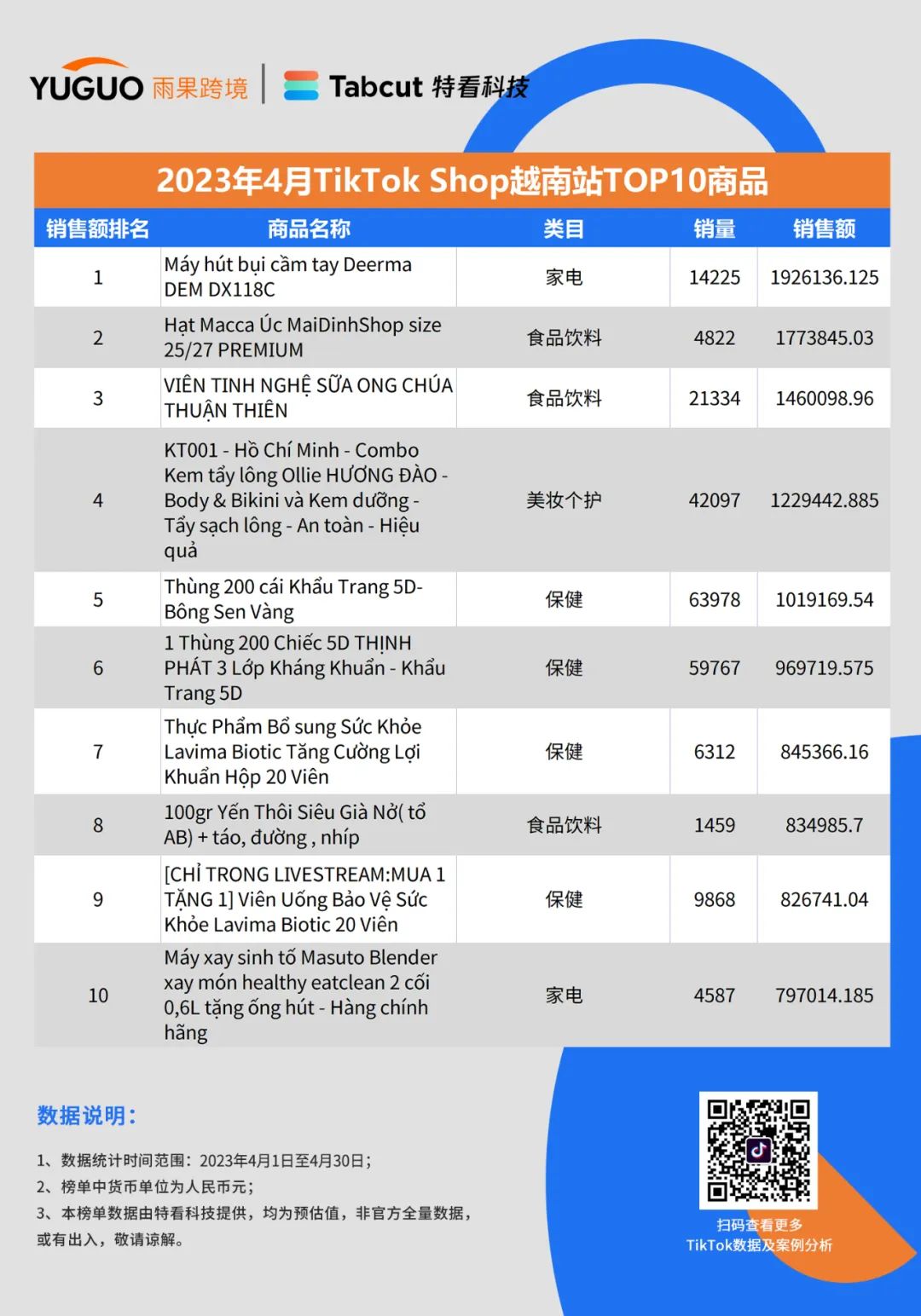 重磅发布！TikTok Shop小店4月最新销售榜单出炉