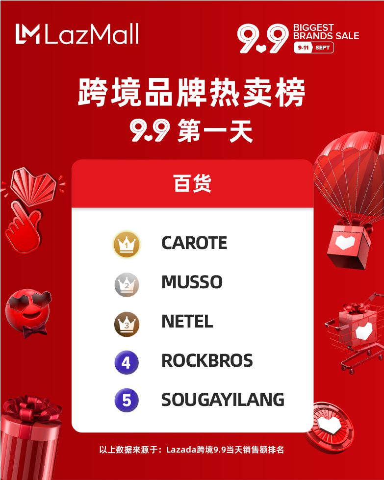 9.9大促圆满落幕,跨境多品牌跻身热销榜!