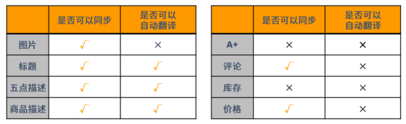 Amy聊跨境：干货免费领取||亚马逊Listing超详细上传攻略！快速上线新产品！