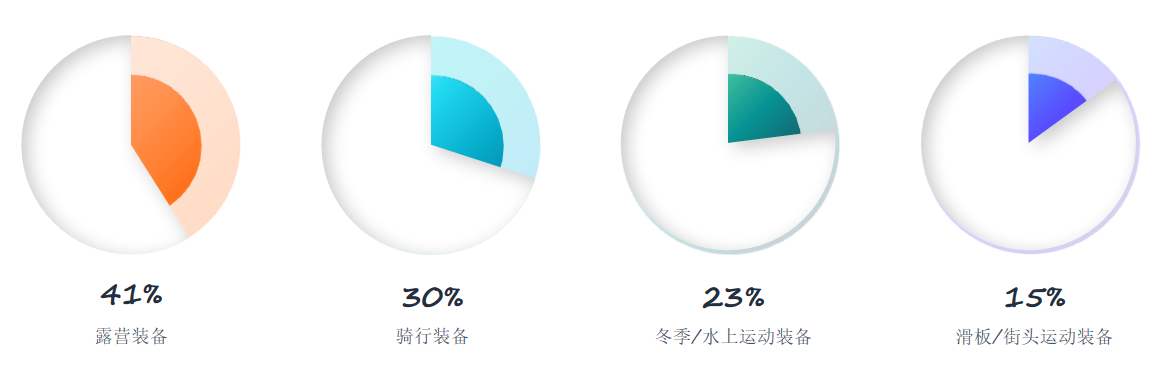 复购率覆盖率双高类目、卖家如何实现精准布局？