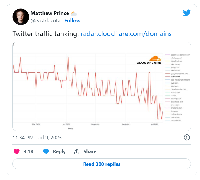 Threads用户数破亿，与Twitter的流量争夺战打响