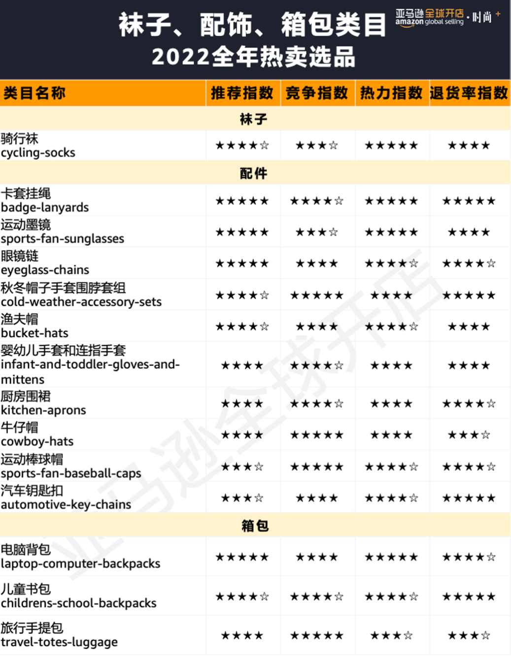 100+亚马逊星级选品、20个趋势、47组关键词，狙击2022时尚“钱”力！