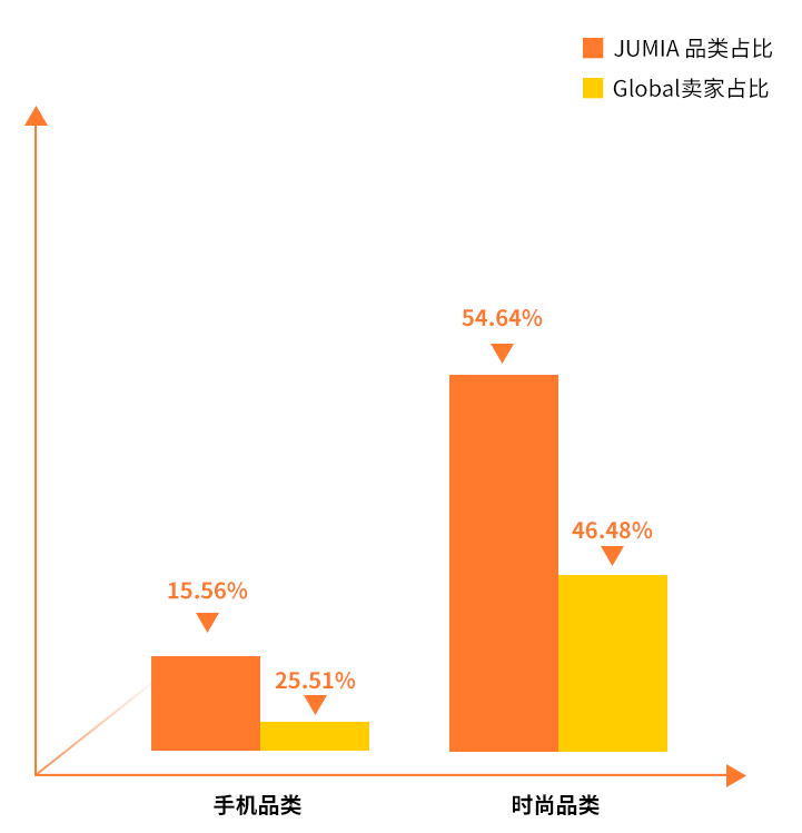 立足非洲市场Jumia凭什么？听听卖家们怎么说？