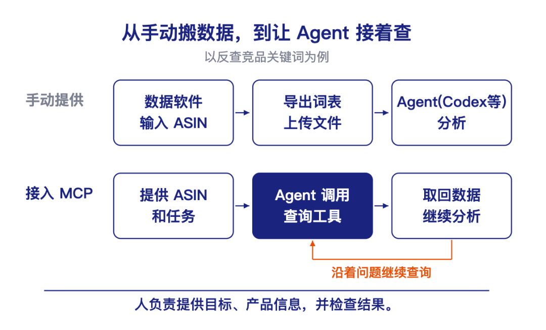 选品、广告、关键词数据从哪来?我整理了这份亚马逊卖家的数据MCP选型指南(附提示词和教程)