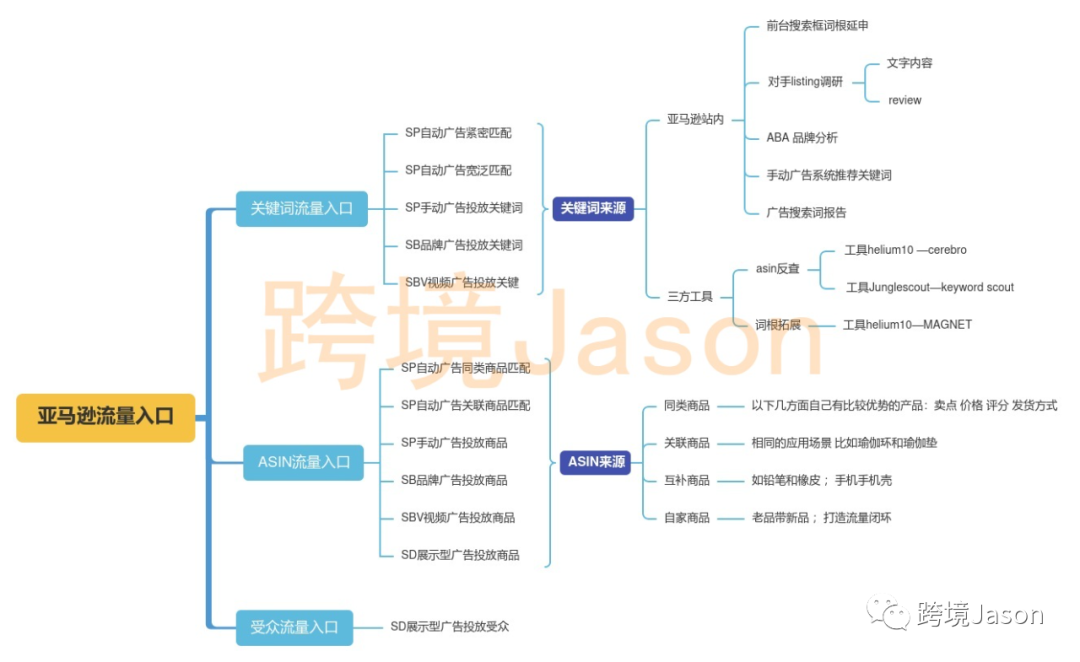 广告基本功修炼-如何把握各个广告流量入口