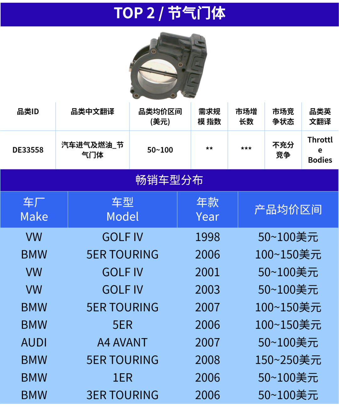旺季收尾别放松!这五个汽配明星产品,值得继续盯紧