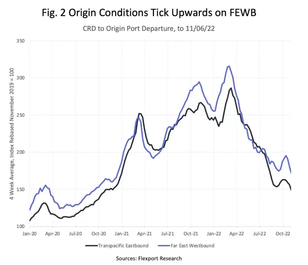 10 月份美国进口量企稳,空运货量和运价持续下降