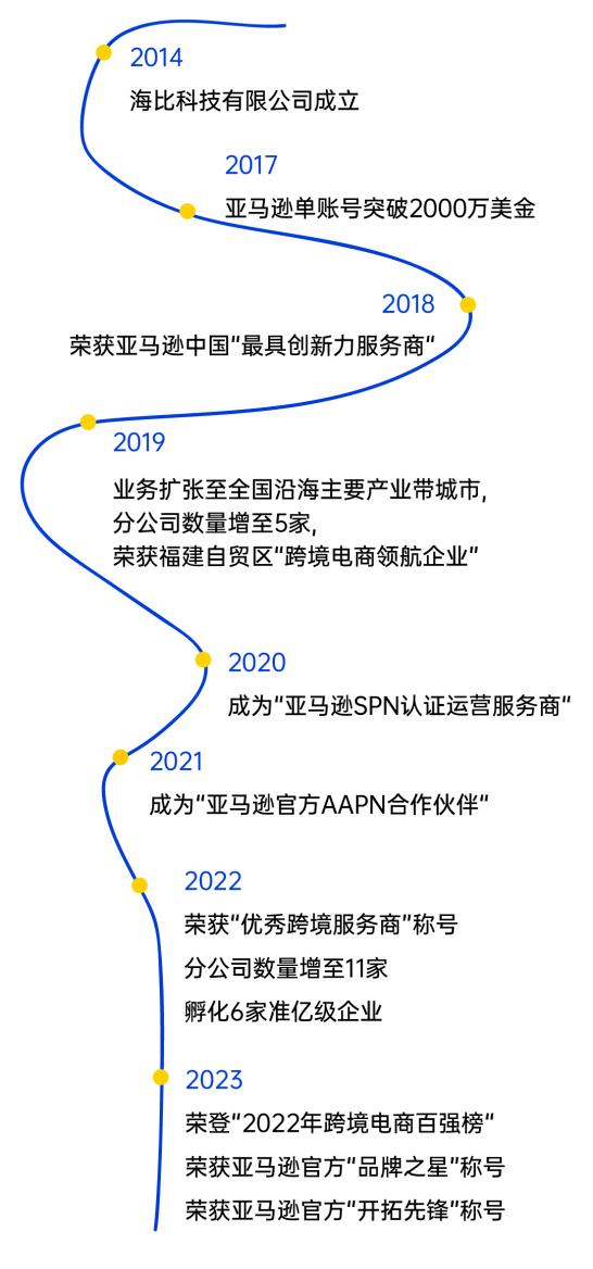 亿级卖家孵化器，整体交易过10亿，跨境老炮见证品牌出海的十年之期