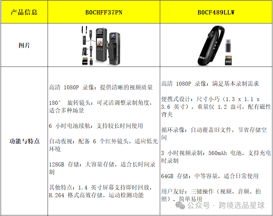 亚马逊选品热门产品第57期，快速了解新类目市场动向