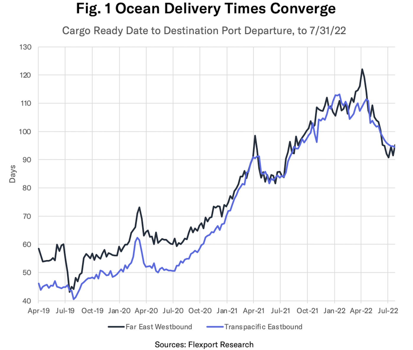 全球经济惨淡，近期运费价格涨跌预告