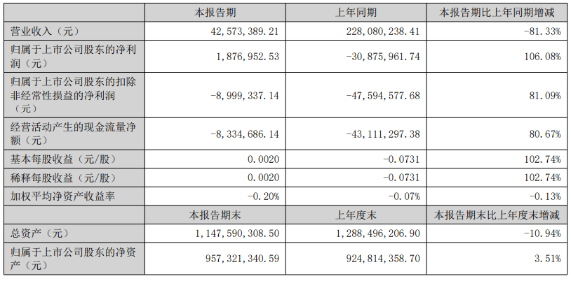 有棵樹扭虧為盈2025上半年賺187萬元