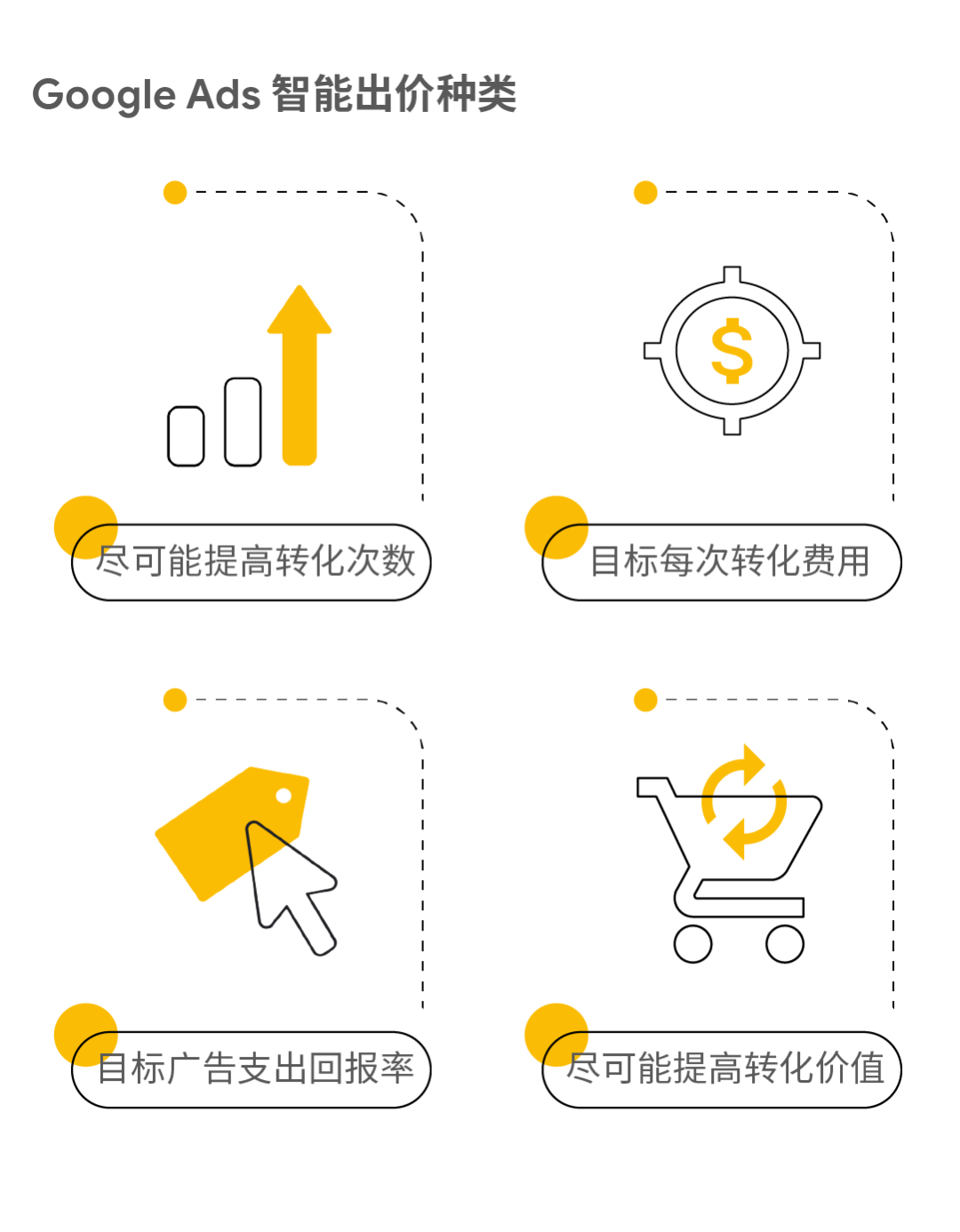 一文读懂如何使用智能出价提升转化收入