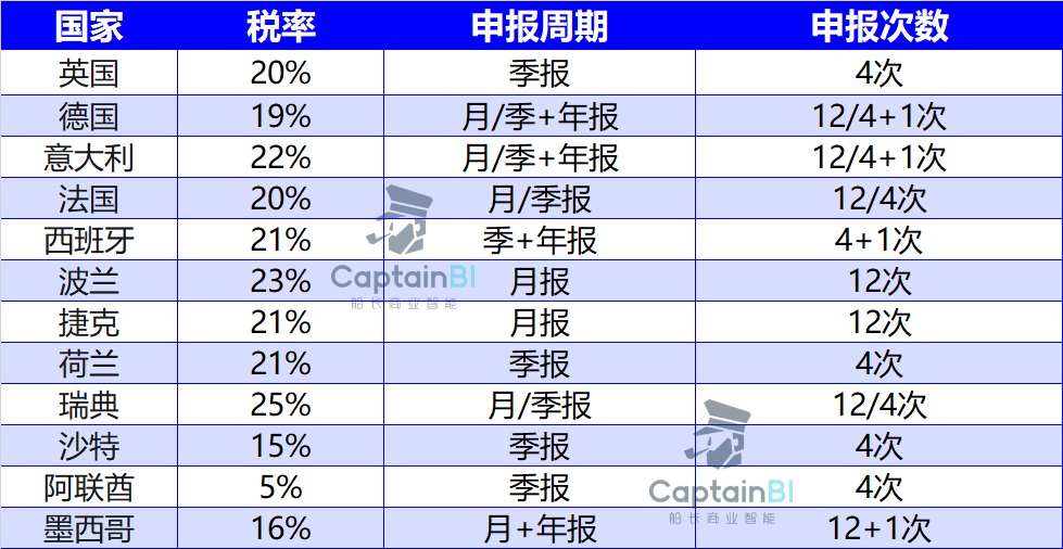 VAT注册+申报一年不到200,船长BI新功能重磅上线!
