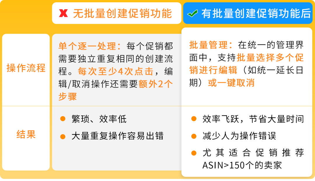 为了帮助卖家高效准备大促，亚马逊新兴站点上线了3大促销工具