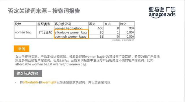 【硬核干货】如何正确设置，要否定的关键词和商品？