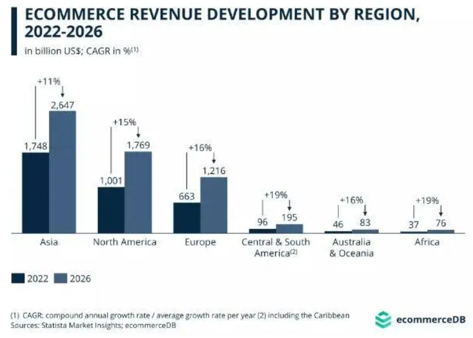 亚马逊为何可以在北美市场遥遥领先，占领最大的市场份额？