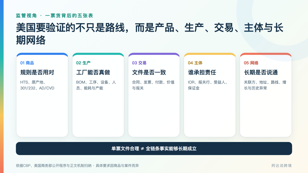 深度!白宫报告聚焦第三国转口规避关税,如何应对美丽国加码原产地监管