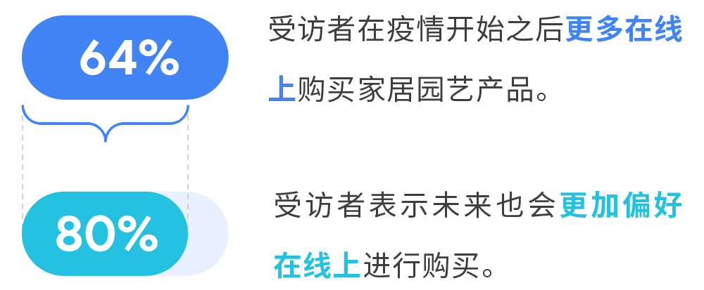 洞察消费者趋势,驾驭家居园艺出海新机