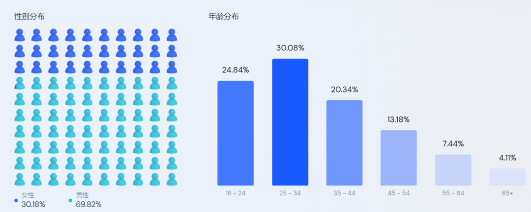 靠电动滑板把营收做到1亿，他做独立站有太多意外