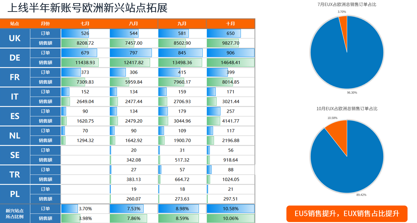 【案例分享】3大关键运营动作，助你在亚马逊快速实现销售飞跃！