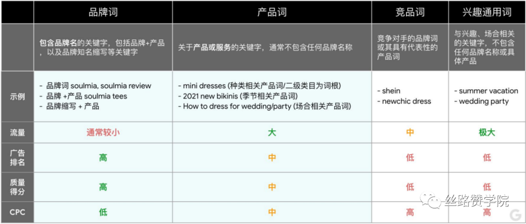 实操干货！B2B行业轴承出海销量翻倍--谷歌投放策略