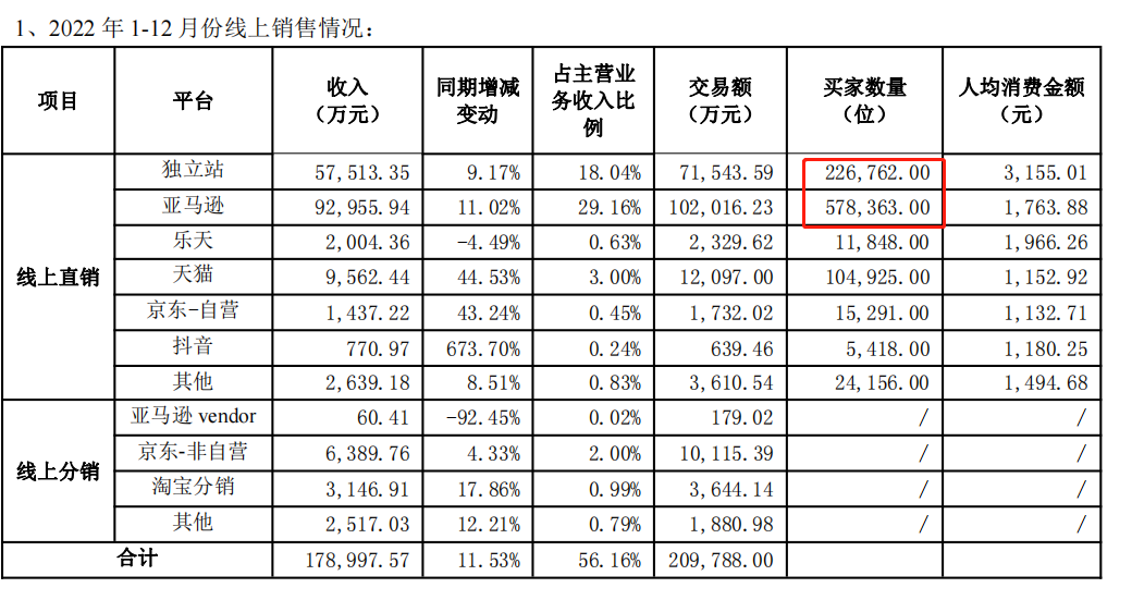 13年跨境老炮儿的流量盛宴，80万个买家撑起品牌梦